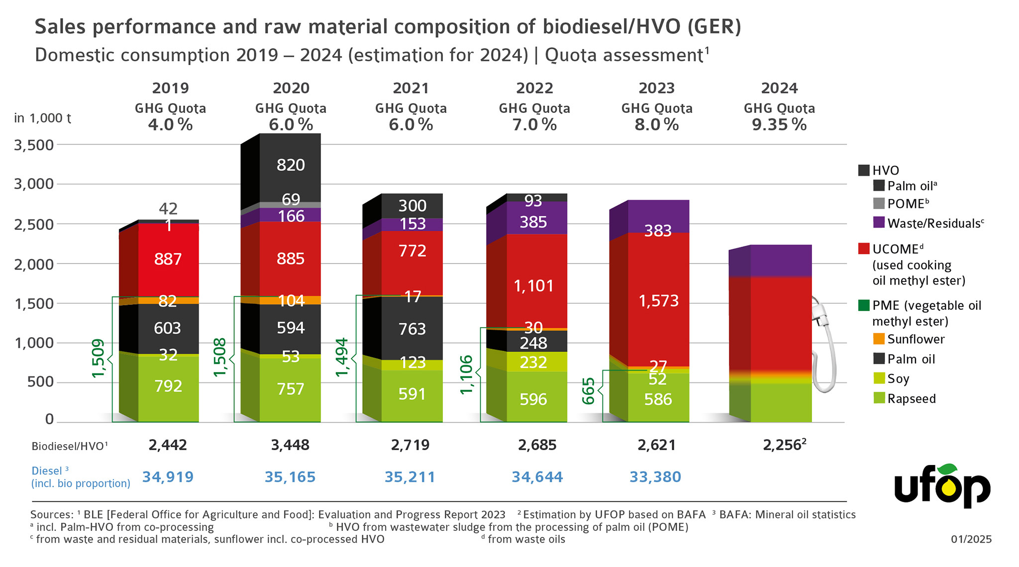 UFOP_2157_Grafik_ENG_Rohstoffanteile_Biodiesel_2019-2024_vd_080125.jpg