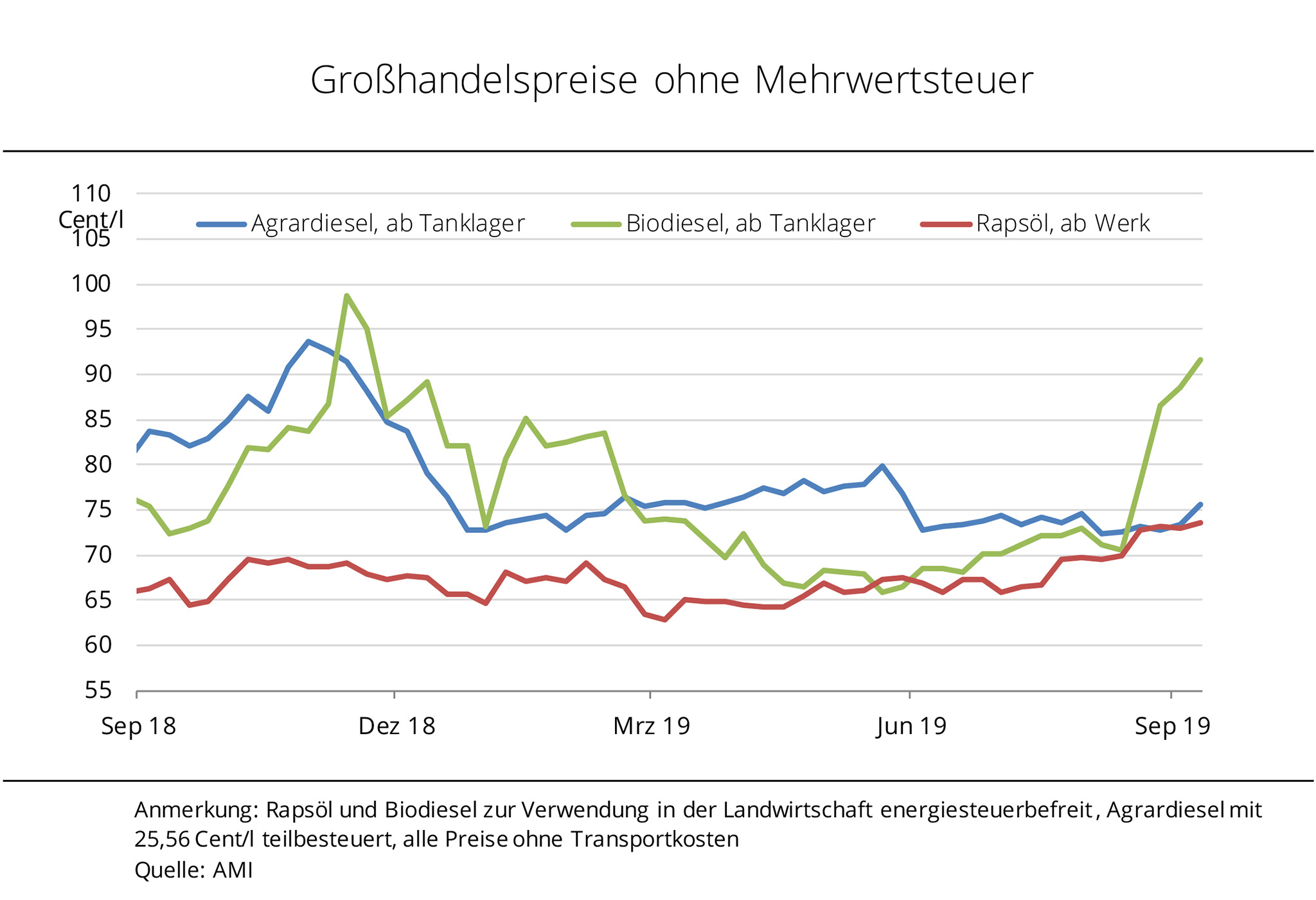 UFOP :: Grafiken der Woche 2019